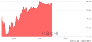 오후 1:00 현재 코스닥은 40:60으로 매수우위, 매도강세 업종은 운송업(1.70%↑)