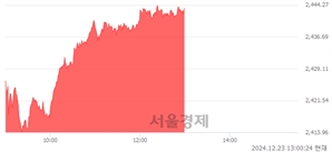 오후 1:00 현재 코스피는 50:50으로 보합세, 매도강세 업종은 의료정밀업(2.51%↑)