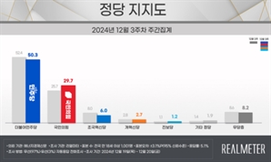 민주당 50.3% 국민의힘 29.7%… 지지율 격차 소폭 줄어[리얼미터]