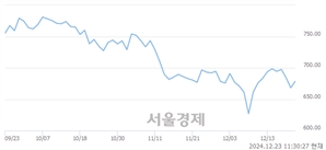 오전 11:30 현재 코스닥은 40:60으로 매수우위, 매도강세 업종은 운송업(1.40%↑)