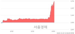 <코>샤페론, 상한가 진입.. +29.97% ↑