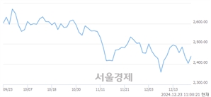 오전 11:00 현재 코스피는 51:49으로 매도우위, 매도강세 업종은 의료정밀업(2.41%↑)