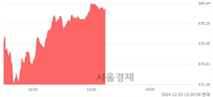 오후 12:30 현재 코스닥은 40:60으로 매수우위, 매도강세 업종은 운송업(1.47%↑)