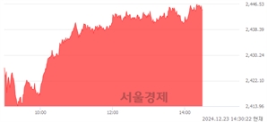 오후 2:30 현재 코스피는 52:48으로 매도우위, 매도강세 업종은 통신업(1.60%↑)