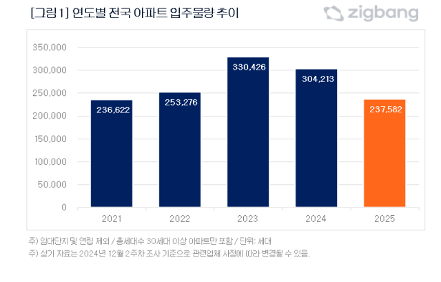 연도별 전국 신축 아파트 입주물량 추이. 사진제공=직방