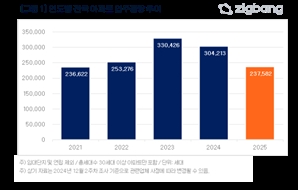 “내년에 집 더 부족”…아파트 입주물량 올해 대비 22% 감소