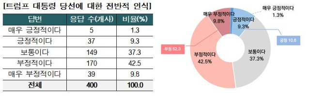 미국 트럼프 2기 행정부 정책에 대한 국내 벤처기업 영향 조사 결과. 사진제공=벤처기업협회