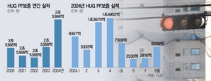 주택건설 지원 늘리는 HUG…올해 PF보증 6조 넘어 '역대 최고치'