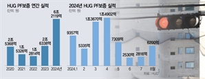 주택건설 지원 늘리는 HUG…올해 PF보증 6조 넘어 '역대 최고치'