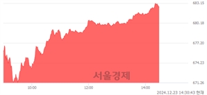 오후 2:30 현재 코스닥은 41:59으로 매수우위, 매도강세 업종은 운송업(1.59%↑)