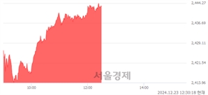 오후 12:30 현재 코스피는 50:50으로 보합세, 매도강세 업종은 의료정밀업(2.61%↑)