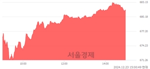 오후 3:00 현재 코스닥은 40:60으로 매수우위, 매도강세 업종은 운송업(1.47%↑)