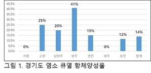 경기도, 대체 보양식 염소서 '인수 공통' 큐열 항체 검출…"관리 필요"