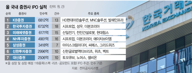 투심 냉각 뚫고 대어급 주관…KB證, IPO 왕좌 탈환 [시그널]