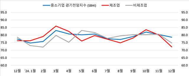 부산·울산 중소기업 경기전망지수(SBHI) 추이. 사진제공=중소기업중앙회 부산울산본부