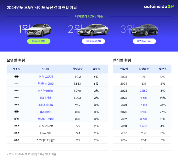 사진. ‘오토인사이드옥션’ 내차팔기 경매 데이터(2024년 1월~11월 기준) / 제공. 오토인사이드