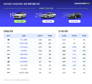 빠르고 간편한 내차팔기, 오토인사이드옥션이 제시한 데이터 통계