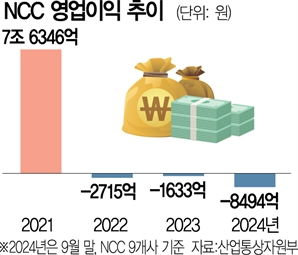 롯데케미칼·여천NCC 등 설비축소·사업정리 유도