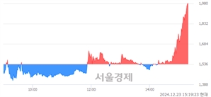 <코>디젠스, 상한가 진입.. +29.95% ↑