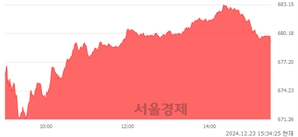 [마감 시황]  외국인과 기관의 동반 매수세.. 코스닥 679.24(▲10.93, +1.64%) 상승 마감