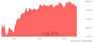 오후 3:00 현재 코스피는 49:51으로 매수우위, 매도강세 업종은 통신업(1.59%↑)