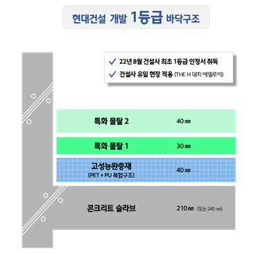 ‘H 사일런트 홈 시스템Ⅱ’ 구조. 자료 제공=현대건설