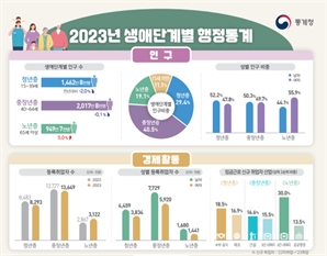 노인 3명 중 1명은 일한다…개인기업 신규등록 9.4% 감소