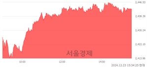 [마감 시황]  외국인과 기관의 동반 매수세.. 코스피 2442.01(▲37.86, +1.57%) 상승 마감