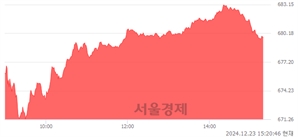 오후 3:20 현재 코스닥은 31:69으로 매수우위, 매도강세 업종은 출판·매체복제업(0.90%↓)