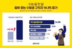 수능 이후 알바 지원량 141.9%↑…인기 업종 1위는?