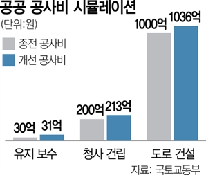 건설경기 침체에…공공 공사비 최대 6.5% 올린다