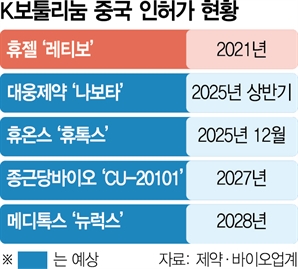 中 보툴리눔 톡신 경쟁 심화 속 'K보톡스' 잇따라 진출 제동