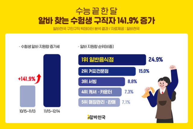 사진 제공=알바천국