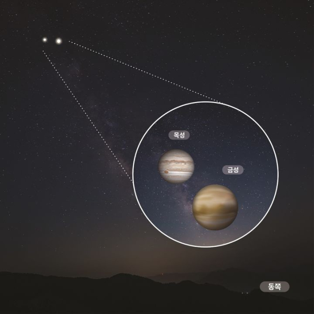 새해 8월 12일에는 금성과 목성이 1도로 근접한 모습을 볼 수 있다. 사진제공=천문연