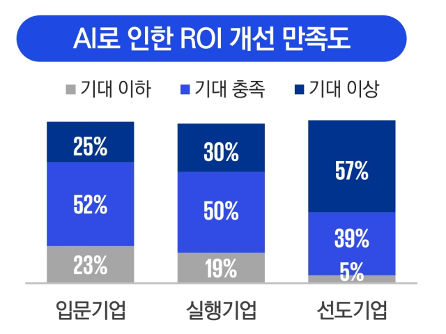 KPMG의 글로벌 기업 AI 활용 설문조사 결과. 자료 제공=삼정KPMG