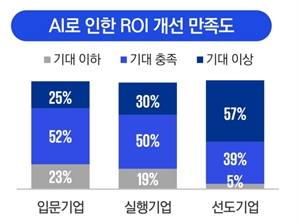 글로벌 기업 80% "AI 재무 도입해 수익성 개선됐다"