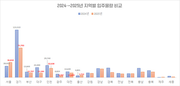 2024→2025년 지역별 입주물량 비교[사진출처 : 부동산 R114]