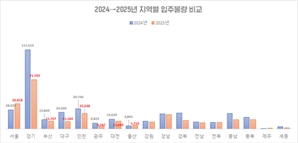 새 아파트 없어서 못 산다… 공급절벽 예고에 수요자들 부담 가중