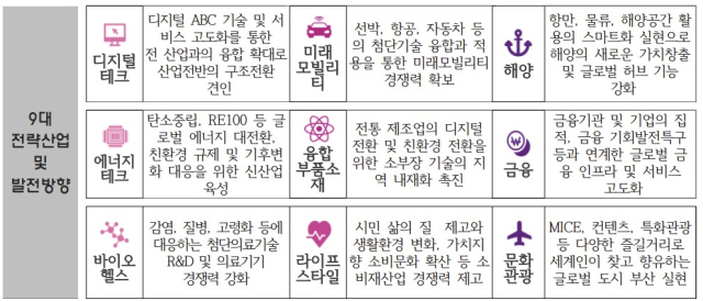 부산시 ‘제6차 전략산업 육성 종합계획’(2024∼2028년)에 담긴 9개 전략산업과 발전방향. 사진제공=부산시