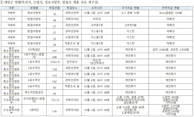 계엄군 현황. 자료: 허영 더불어민주당 의원실