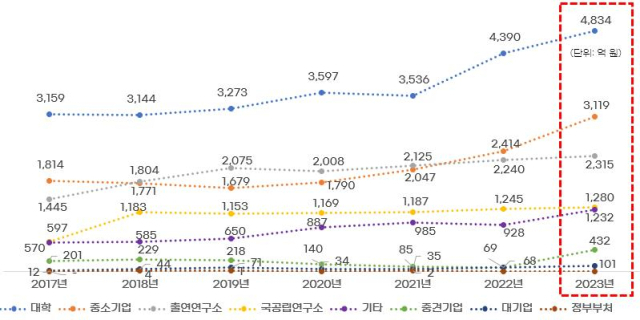 연구수행주체별 국가연구개발사업 부산시 유치현황 추이. 사진제공=부산시