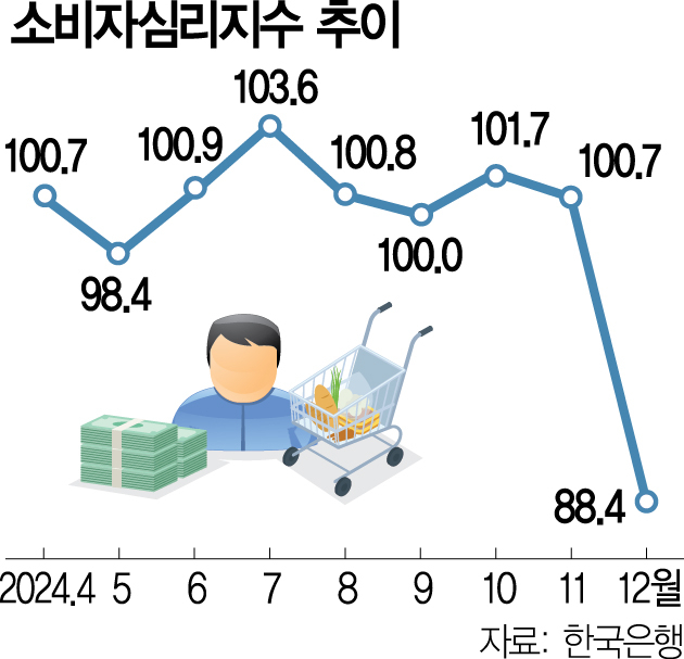 얼어붙은 지갑…사라진 '연말 특수'