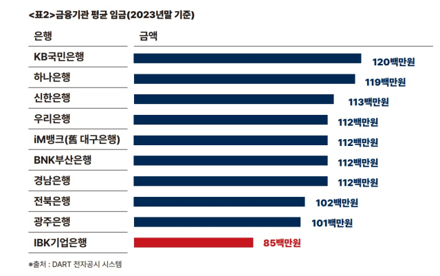 “코로나 때 정책대출 70% 했는데…임금, 시중은행 70% 수준”