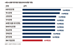 “코로나 때 정책대출 70% 했는데…임금, 시중은행 70% 수준”