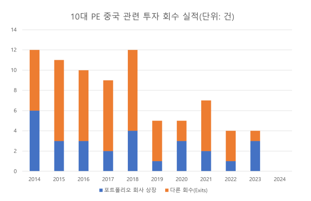 글로벌 10대 PE, 中에 자금 갇혔다…올해 투자금 회수 '전무'