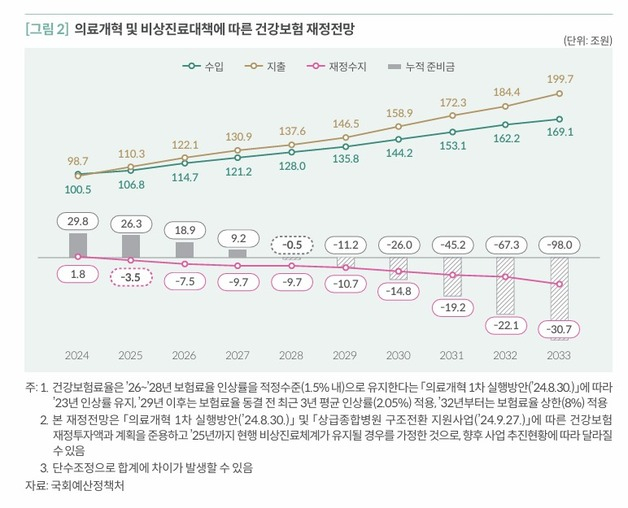 국회예정처의 경고 “건보재정, 의료개혁·비상진료 유지하면 내년 적자전환”