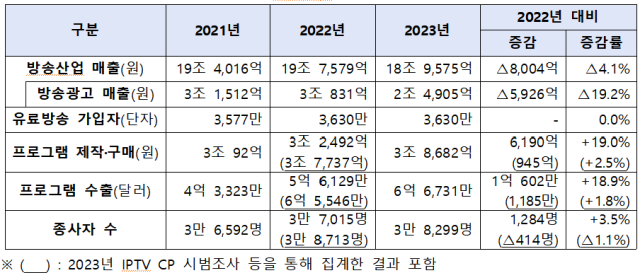 2023년도 방송산업 개황. 자료=방통위, 과기정통부