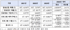 방송시장 규모 4% 감소…프로그램 수출 6억弗 돌파