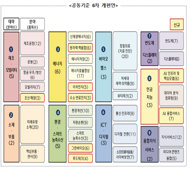 공동기준 6차 개편안. 사진 제공=금융위