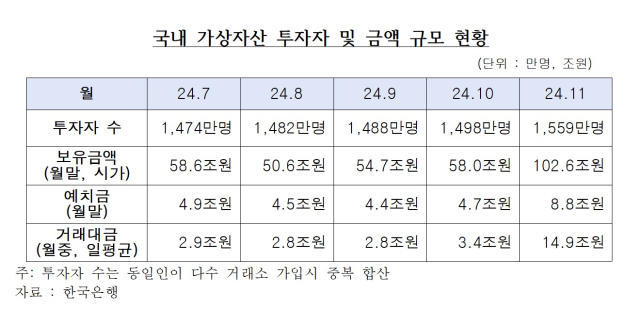 국내 가상자산 투자자 및 금액 규모 현황. 임광현 의원실 제공